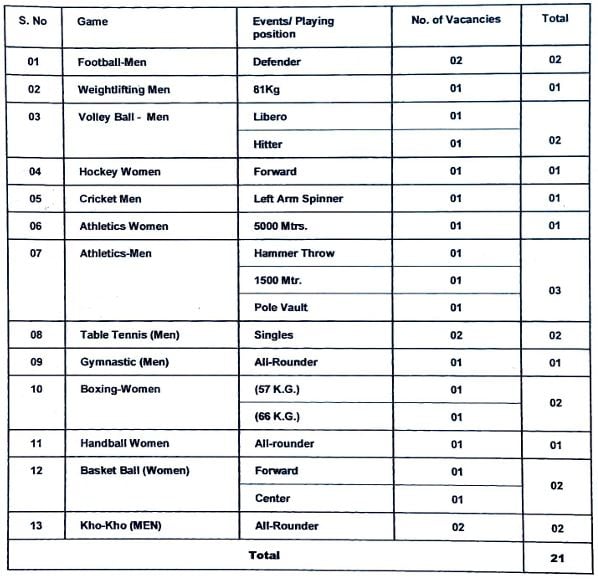 Post Name and Vacancies for RRC Recruitment 2024