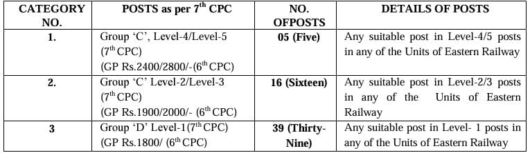 Post Name and Vacancies for RRC Recruitment 2024