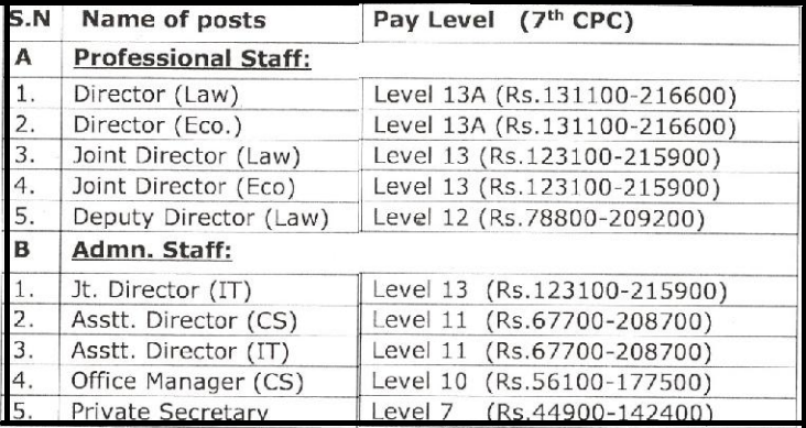 saalry for CCI Recruitment 2024