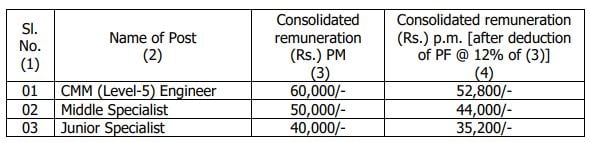 Salary for HAL Recruitment 2024