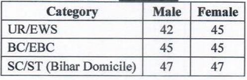 Age Limit for State Health Society, Bihar Recruitment 2024
