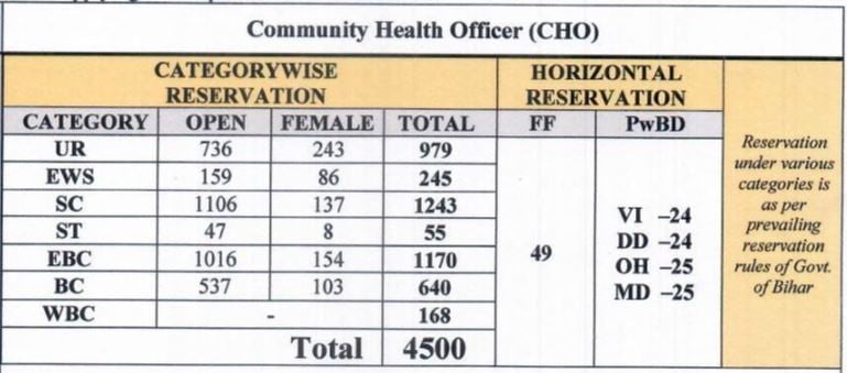 Post Name and Vacancies for State Health Society, Bihar Recruitment 2024