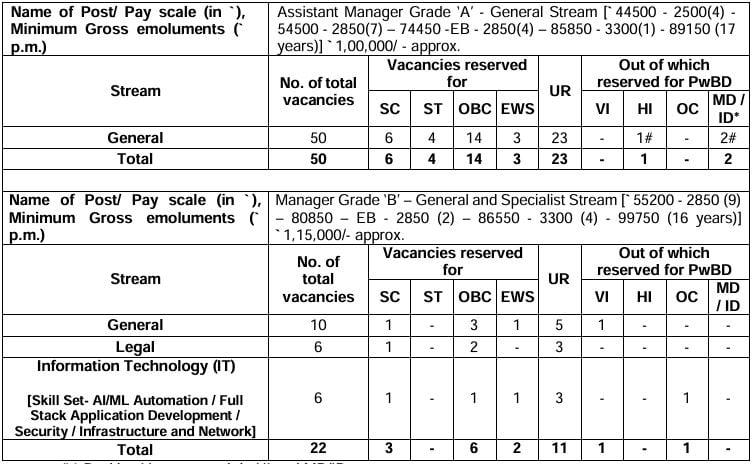 Post Name and Vacancies for SIDBI Recruitment 2024