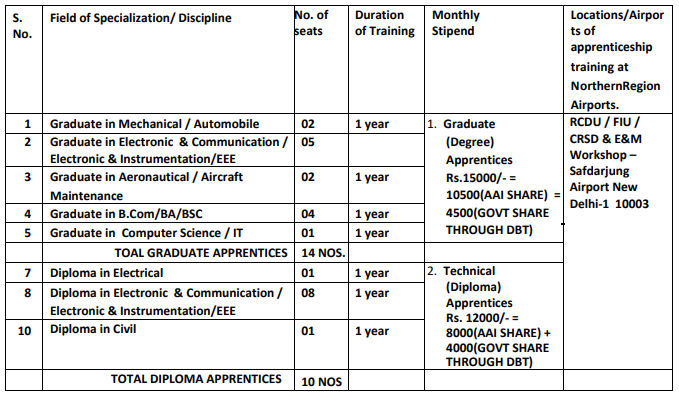 Post Name and Vacancies for AAI Recruitment 2024