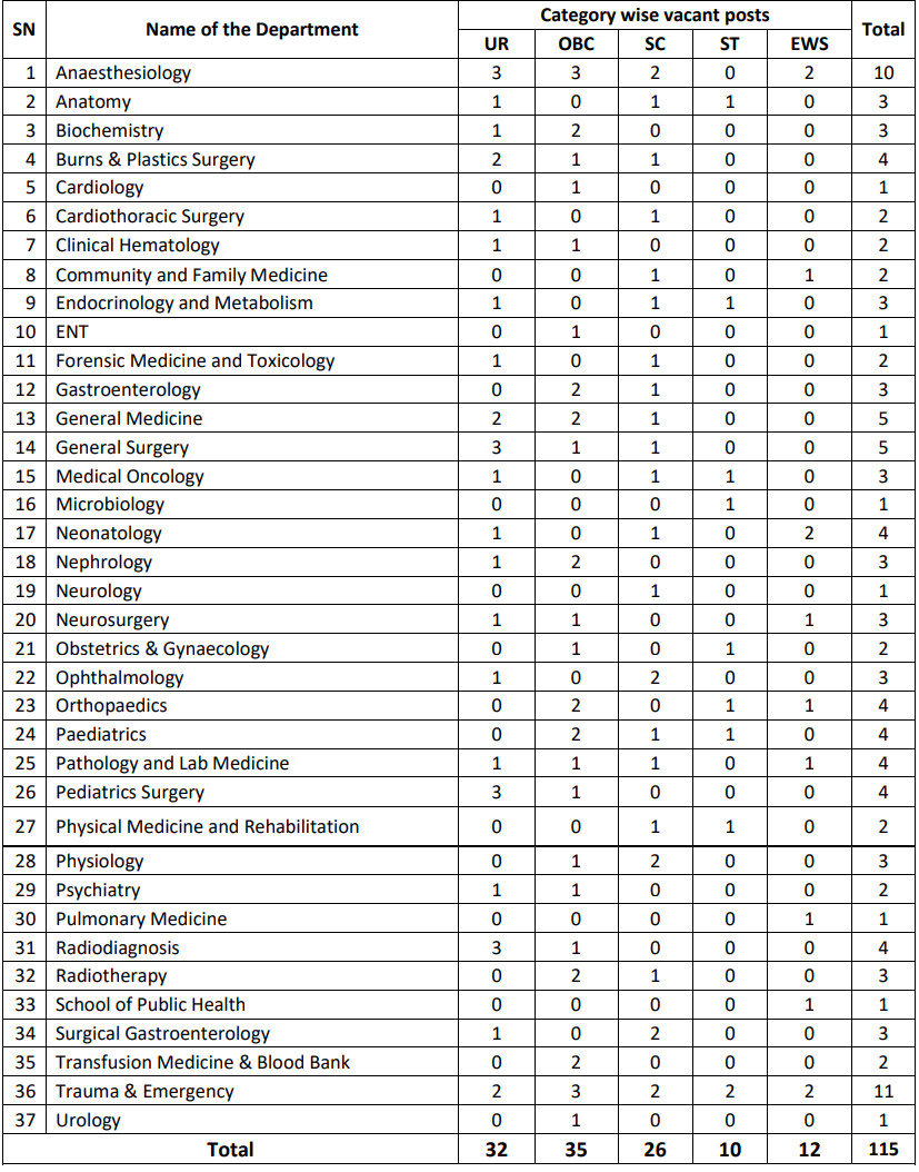 Post Name and Vacancies for AIIMS Raipur Recruitment 2025