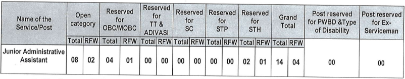 Post Name and Vacancies for APSC Recruitment 2024