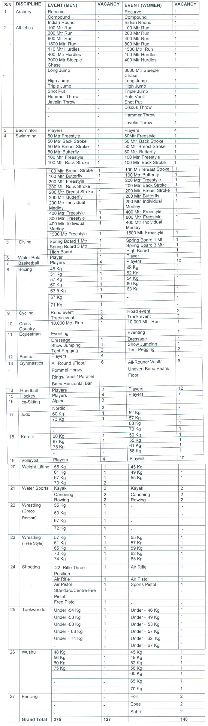 Post Name and Vacancies for Border Security Force Recruitment 2024