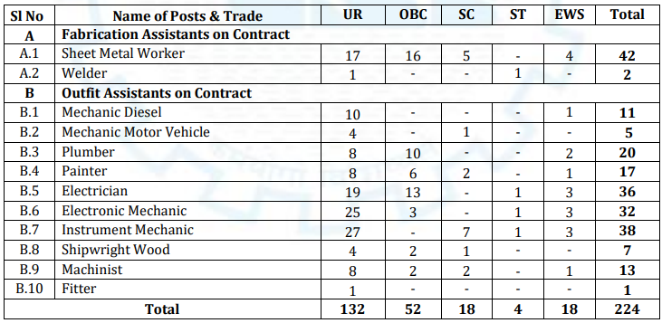 Post Name and Vacancies for CSL Recruitment 2024