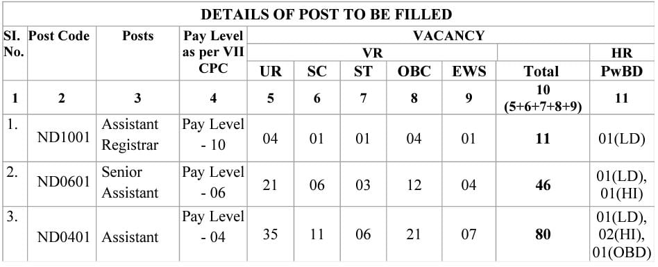 Post Name and Vacancies for University of Delhi Recruitment 2024