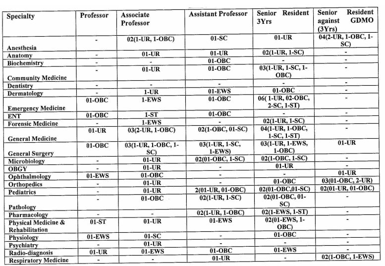 Post Name and Vacancies for Employees State Insurance Corporation Recruitment 2024