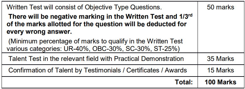 Examination Details for RRC Recruitment 2024