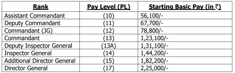 Salary for Indian Coast Guard Recruitment 2024