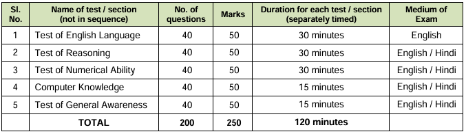 Main Examination Details for NIACL Recruitment 2024