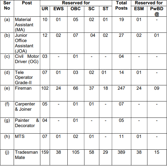 Post Name and Vacancies for Ministry of Defence Recruitment 2024