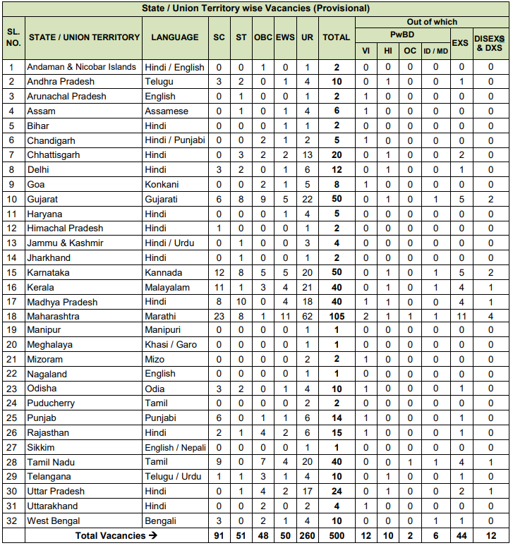 Post Name and Vacancies for NIACL Recruitment 2024