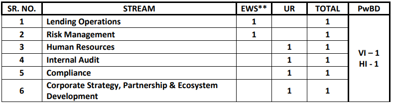 Post Name and Vacancies for NaBFID Recruitment 2024