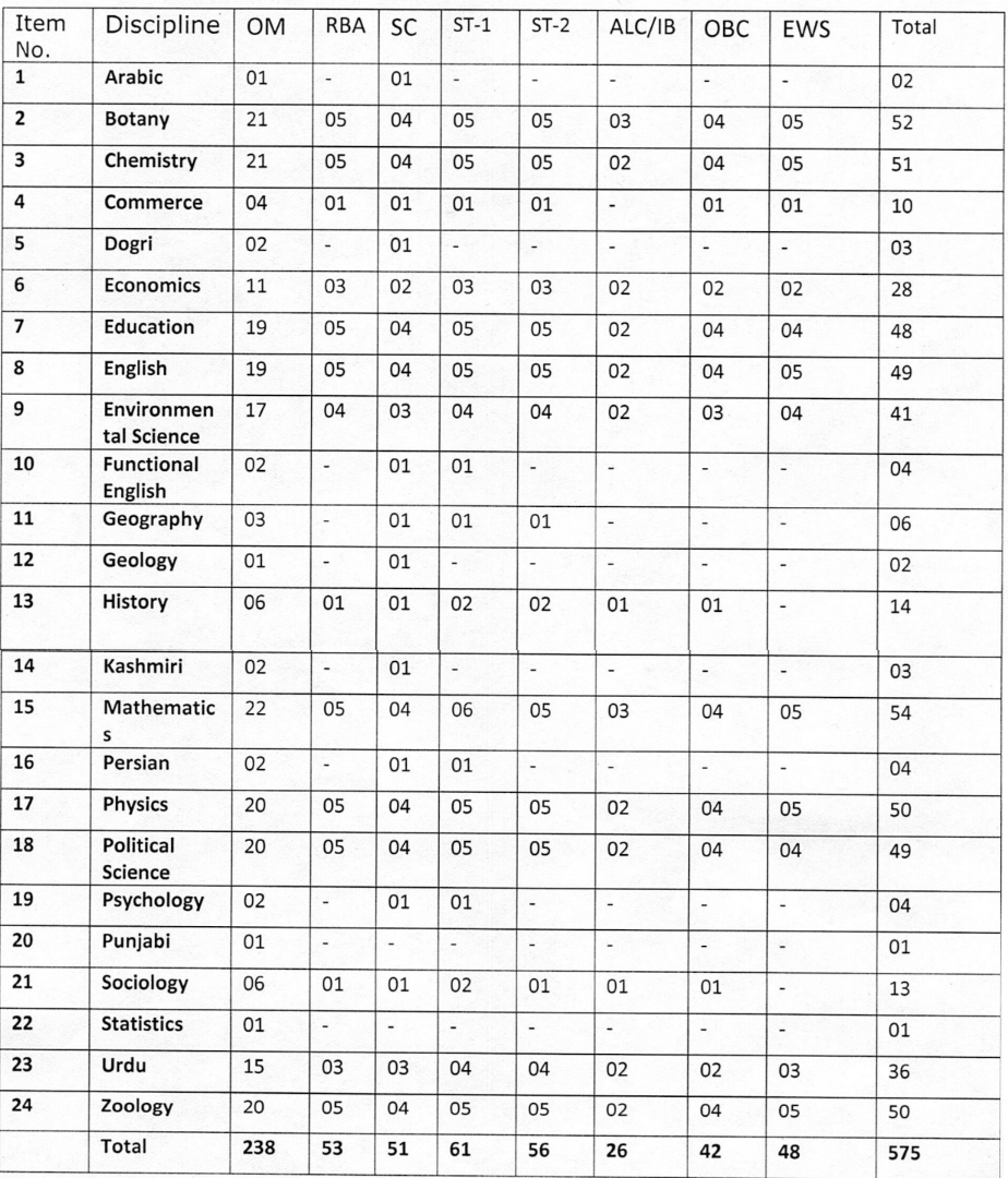 Post Name and Vacancies for JKPSC Recruitment 2024