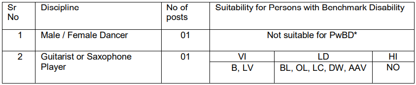 Post Name and Vacancies for RRC Recruitment 2024