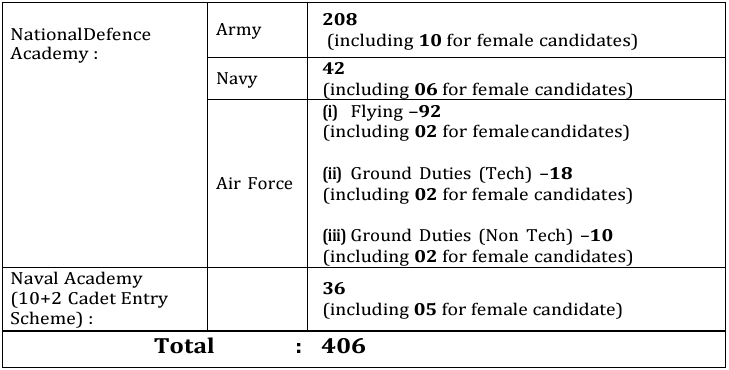 Post Name and Vacancies for UPSC Recruitment 2024