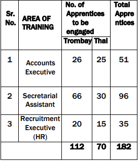 Post Name and Vacancies for RCF Recruitment 2024