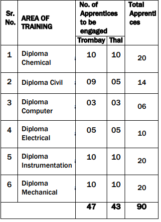 Post Name and Vacancies for RCF Recruitment 202