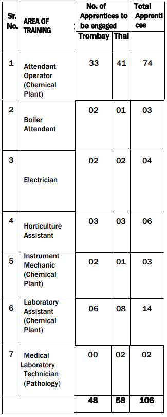 Post Name and Vacancies for RCF Recruitment 2024