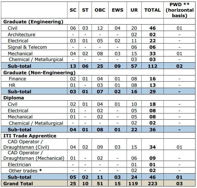 Post Name and Vacancies for RITES Recruitment 2024