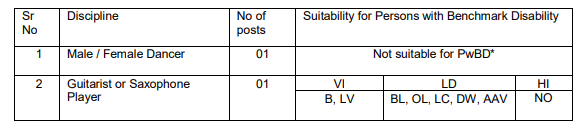 Post Name and Vacancies for RRC Western Railway Recruitment 2024