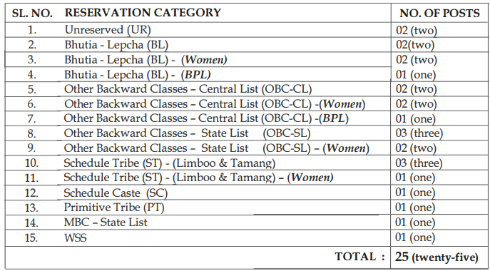 Post Name and Vacancies for SPSC Recruitment 2024