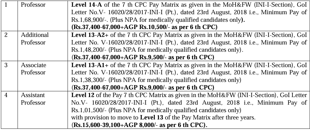 Salary for AIIMS Guwahati Recruitment 2024