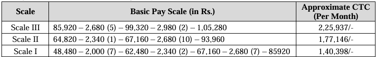 Salary for IPPB Recruitment 2024