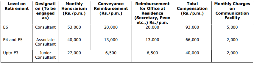 Salary for ONGC Recruitment 2024