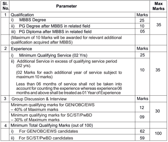 Selection Process for NHPC Recruitment 2024