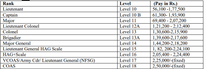 Salary for UPSC Recruitment 2025