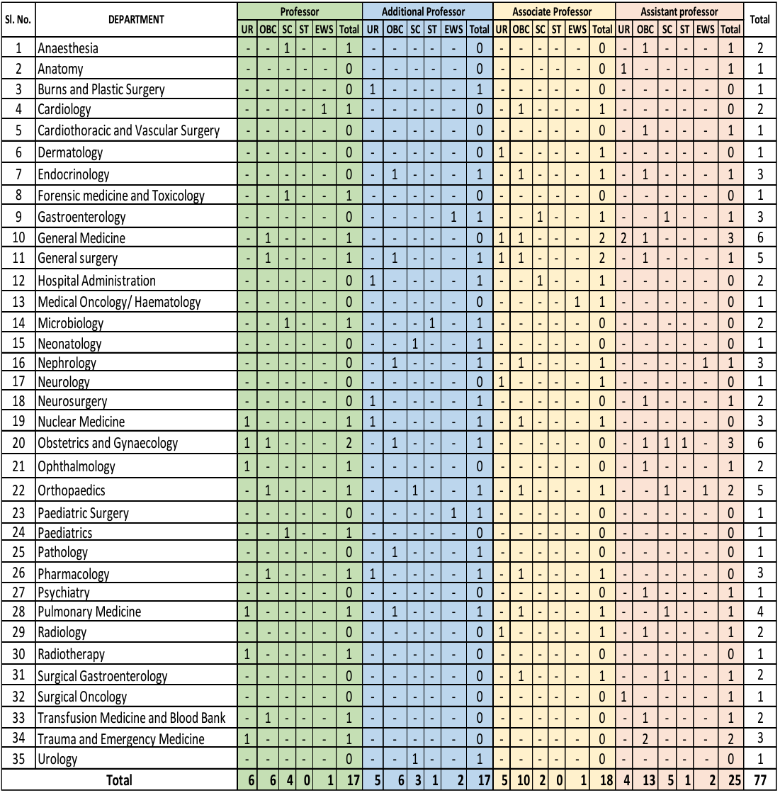 Vacancies for AIIMS Guwahati Recruitment 2024