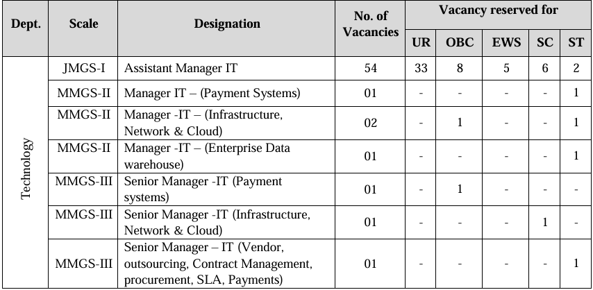 Vacancies for IPPB Recruitment 2024 (IT)