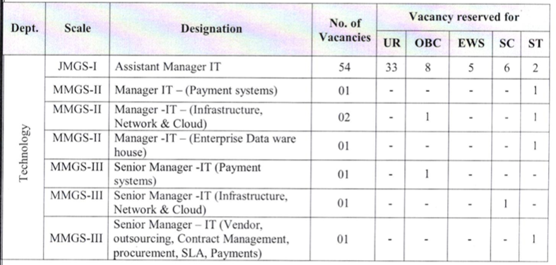 Vacancies for IT Department for IPPB Recruitment 2024