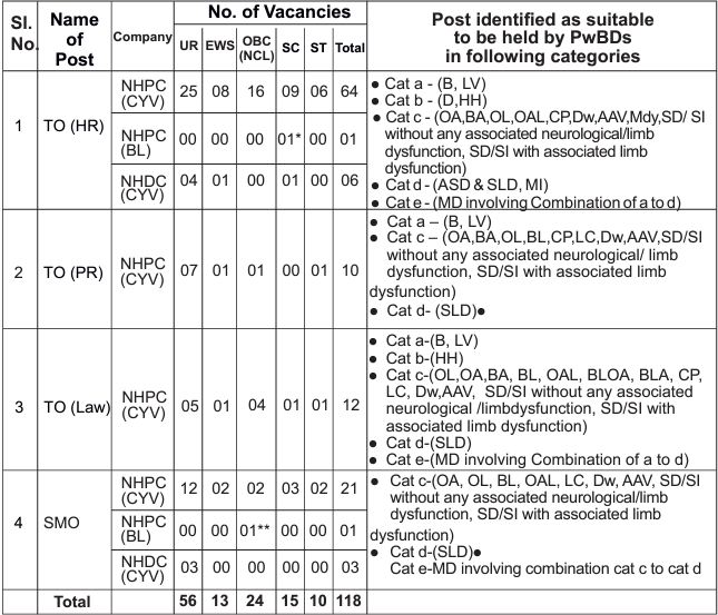 Vacancies for NHPC Recruitment 2024