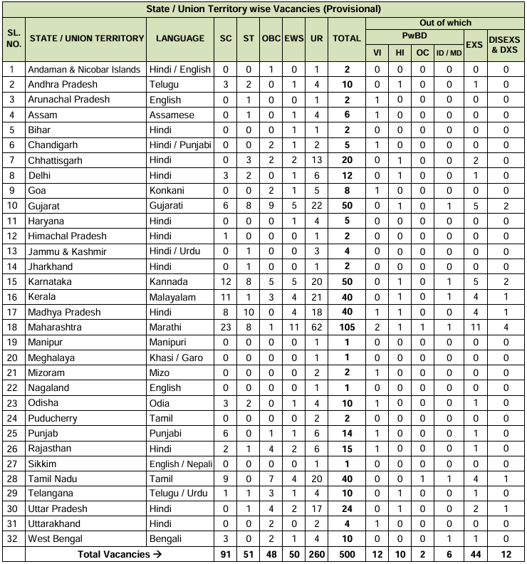 Vacancies for NIACL Recruitment 2024