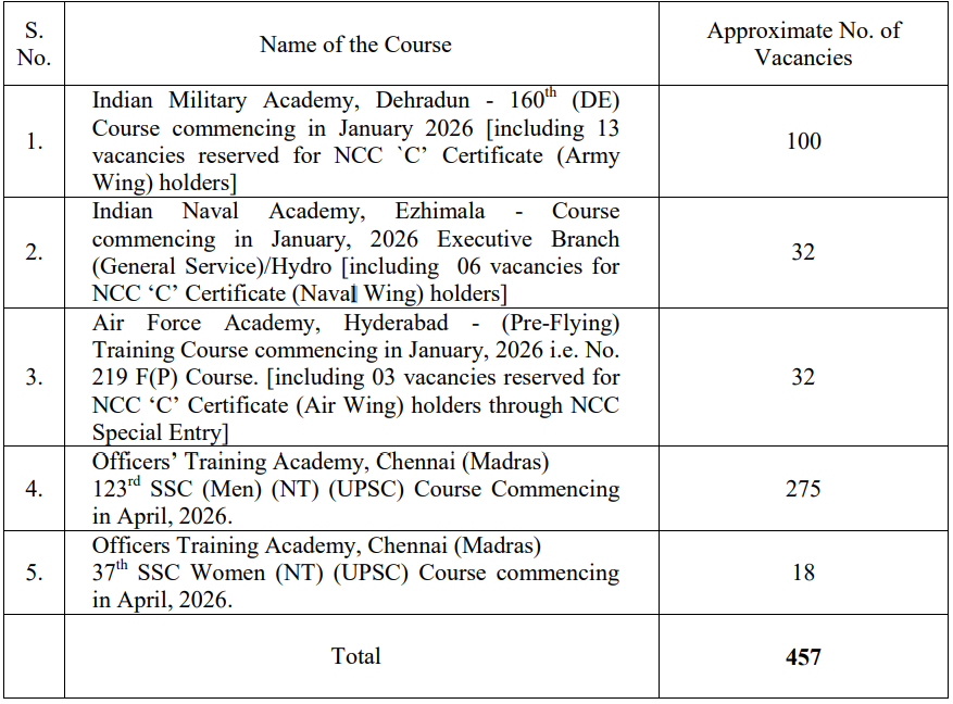 Vacancies for UPSC Recruitment 2025