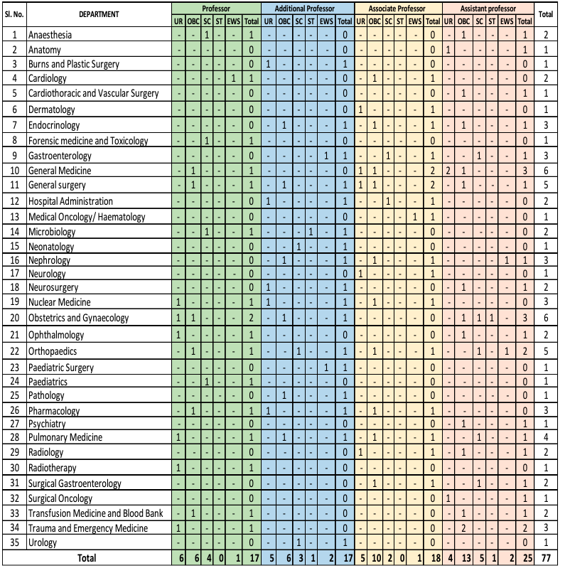 Post Name and Vacancies for AIIMS Guwahati Recruitment 2024