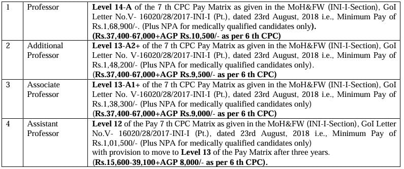 Salary for AIIMS Guwahati Recruitment 2024