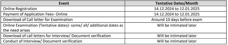 Important Dates for Central Warehouse Corporation Recruitment 2024