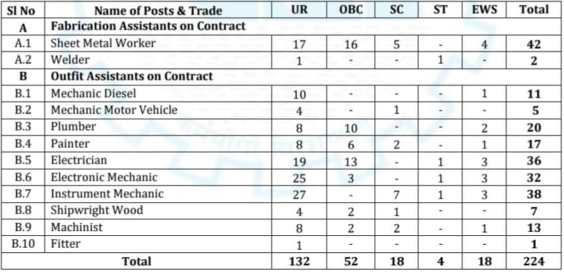 Post Name and Vacancies for Cochin Shipyard Recruitment 2024