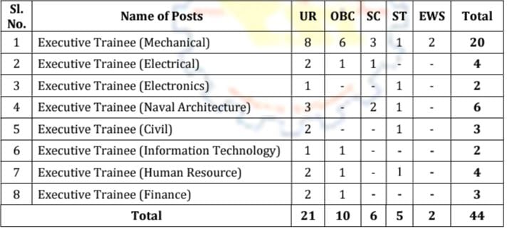 Post Name and Vacancies for CSL Recruitment 2024