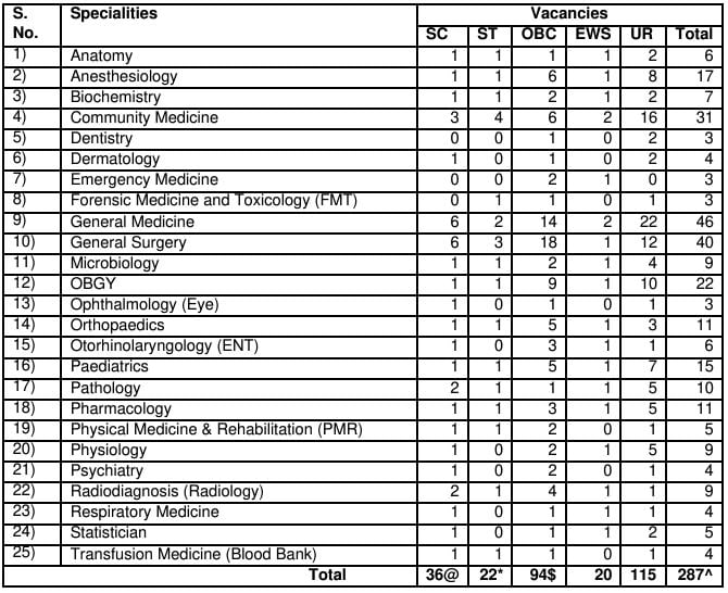 Post Name and Vacancies for ESIC Recruitment 2024