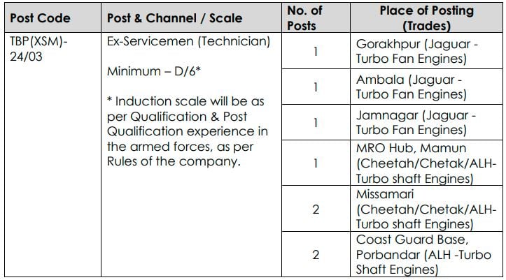 Post Name and Vacancies for HAL Recruitment 2024