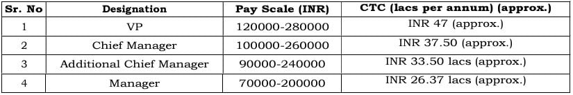 Salary for HURL Recruitment 2024