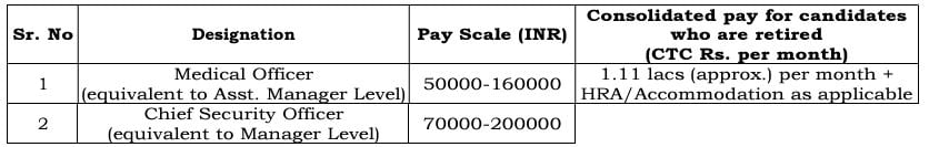 Salary for HURL Recruitment 2024