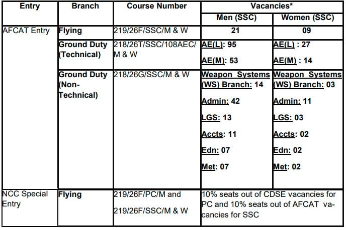 Post Name and Vacancies for Indian Air Force Recruitment 2024